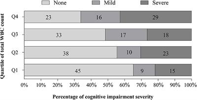 Leukoaraiosis Mediates the Association of Total White Blood Cell Count With Post-Stroke Cognitive Impairment